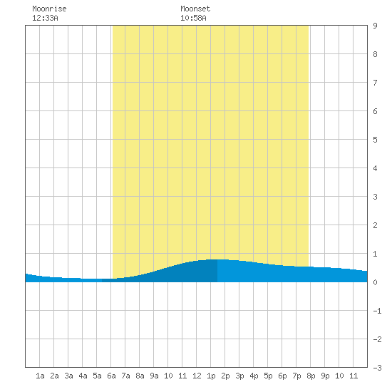 Stouts Pass tide chart for Sunday, May 18, 2025