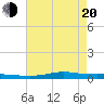 Stouts Pass tide chart for Tuesday, May 20, 2025