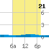 Stouts Pass tide chart for Wednesday, May 21, 2025