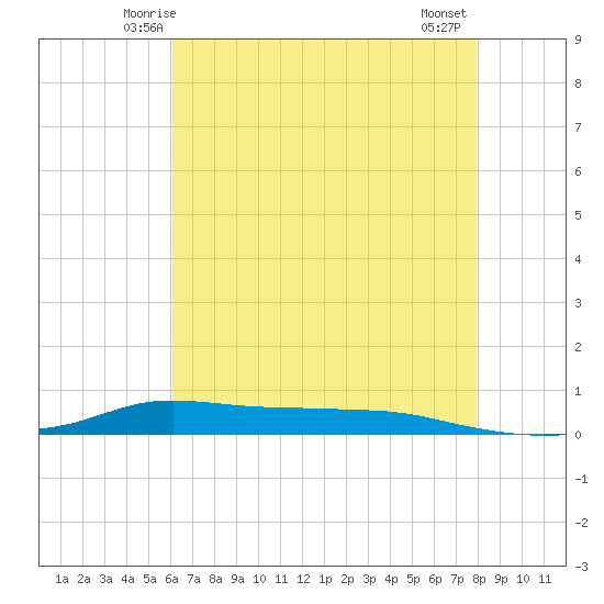 Stouts Pass tide chart for Saturday, May 24, 2025