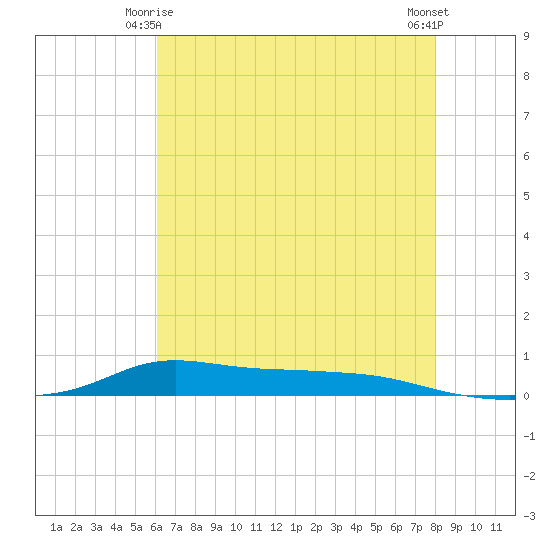 Stouts Pass tide chart for Sunday, May 25, 2025