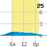 Stouts Pass tide chart for Sunday, May 25, 2025