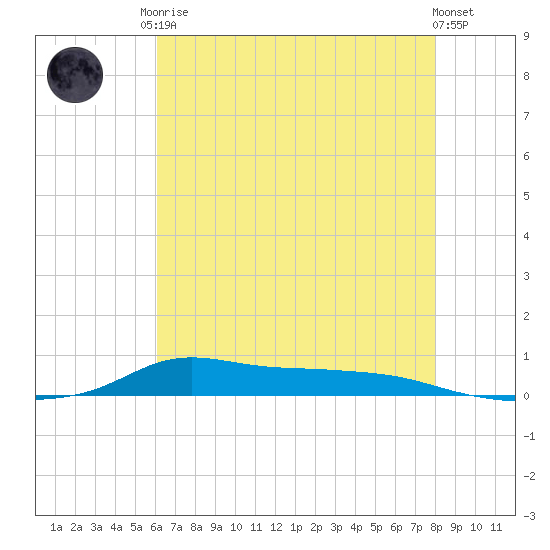 Stouts Pass tide chart for Monday, May 26, 2025