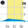 Stouts Pass tide chart for Monday, May 26, 2025