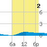 Stouts Pass tide chart for Friday, May 2, 2025