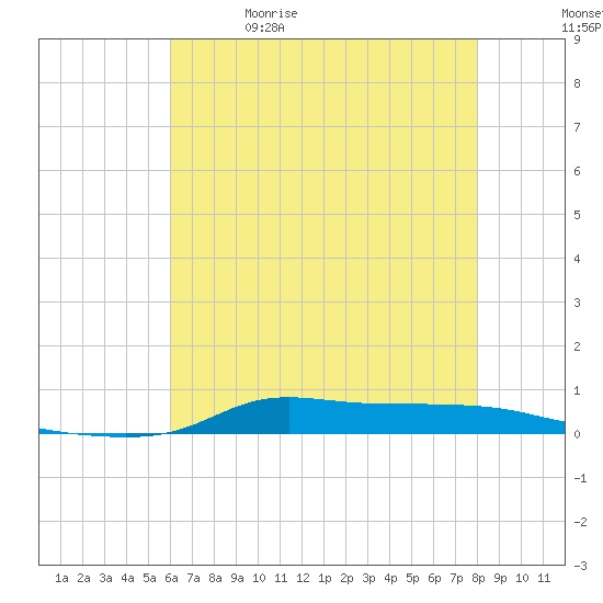 Stouts Pass tide chart for Friday, May 30, 2025