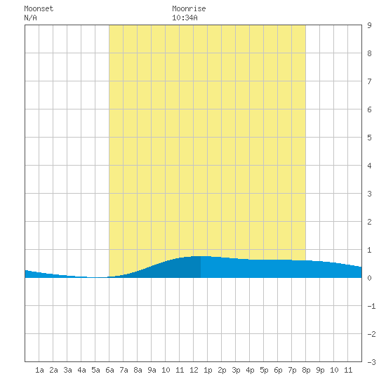 Stouts Pass tide chart for Saturday, May 31, 2025