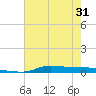Stouts Pass tide chart for Saturday, May 31, 2025