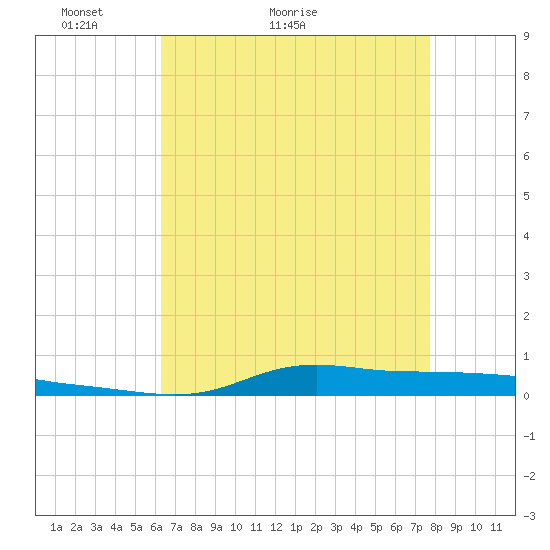 Stouts Pass tide chart for Saturday, May 3, 2025