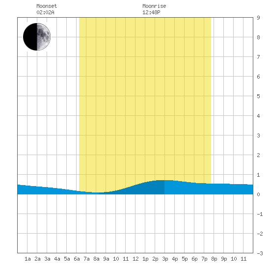 Stouts Pass tide chart for Sunday, May 4, 2025