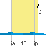 Stouts Pass tide chart for Wednesday, May 7, 2025