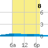 Stouts Pass tide chart for Thursday, May 8, 2025