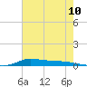 Stouts Pass tide chart for Tuesday, June 10, 2025