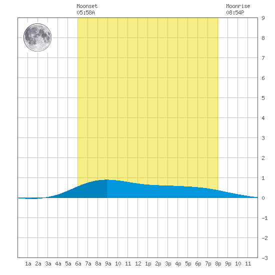 Stouts Pass tide chart for Wednesday, June 11, 2025