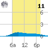Stouts Pass tide chart for Wednesday, June 11, 2025