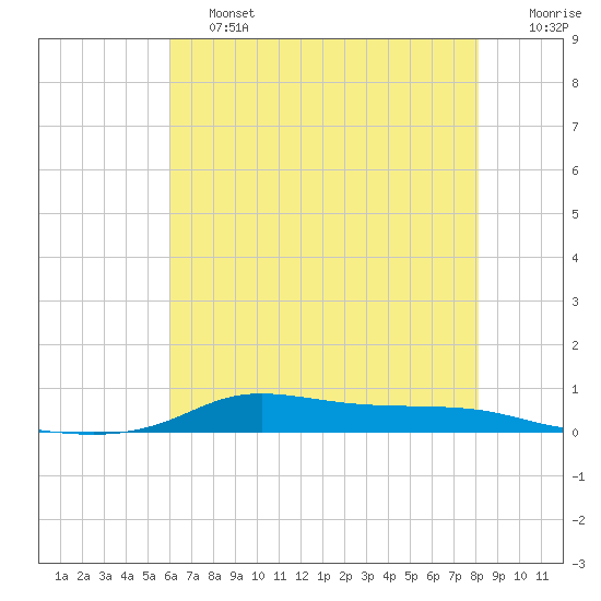 Stouts Pass tide chart for Friday, June 13, 2025