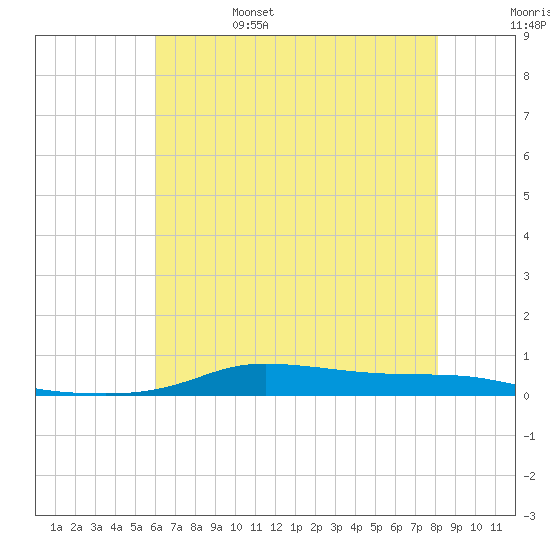 Stouts Pass tide chart for Sunday, June 15, 2025