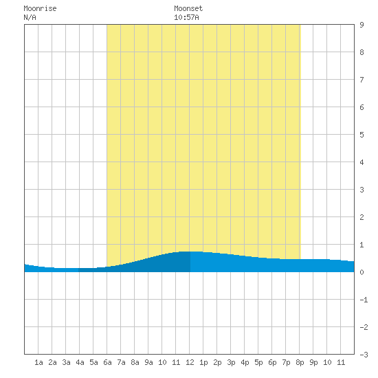 Stouts Pass tide chart for Monday, June 16, 2025