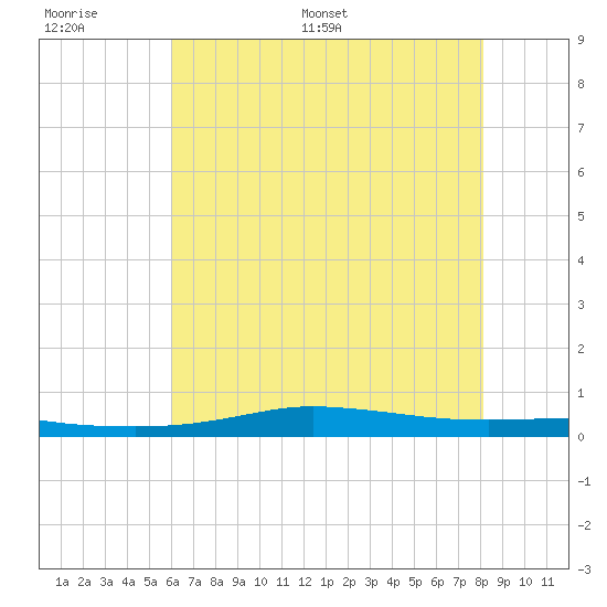Stouts Pass tide chart for Tuesday, June 17, 2025