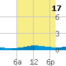 Stouts Pass tide chart for Tuesday, June 17, 2025