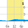 Stouts Pass tide chart for Sunday, June 1, 2025