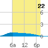 Stouts Pass tide chart for Sunday, June 22, 2025