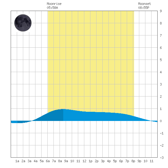 Stouts Pass tide chart for Wednesday, June 25, 2025