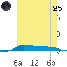 Stouts Pass tide chart for Wednesday, June 25, 2025