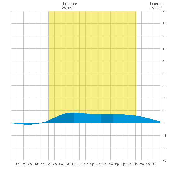 Stouts Pass tide chart for Friday, June 27, 2025