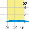 Stouts Pass tide chart for Friday, June 27, 2025