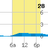 Stouts Pass tide chart for Saturday, June 28, 2025