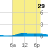 Stouts Pass tide chart for Sunday, June 29, 2025