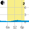 Stouts Pass tide chart for Monday, June 2, 2025
