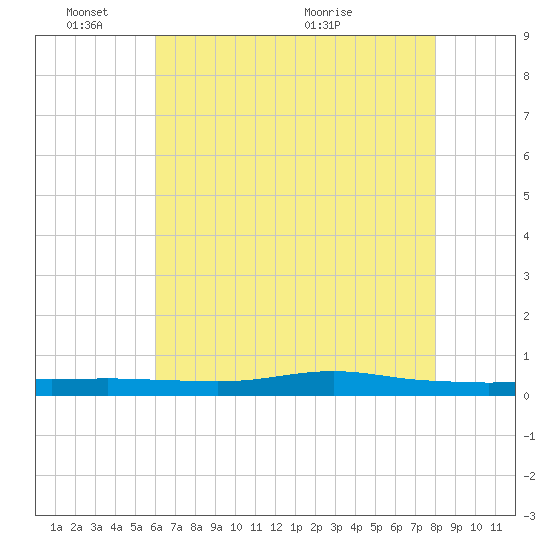Stouts Pass tide chart for Tuesday, June 3, 2025