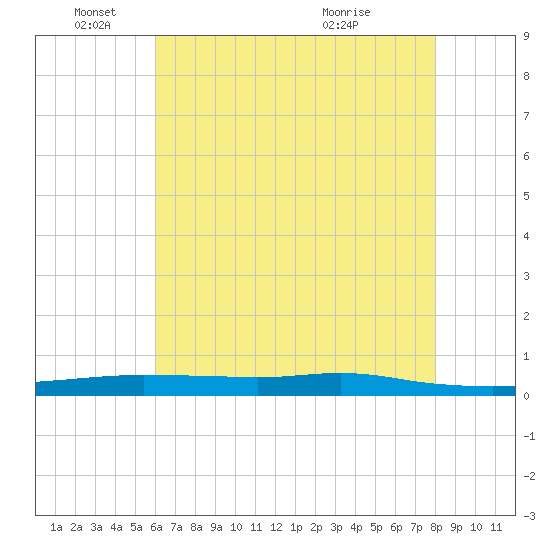 Stouts Pass tide chart for Wednesday, June 4, 2025