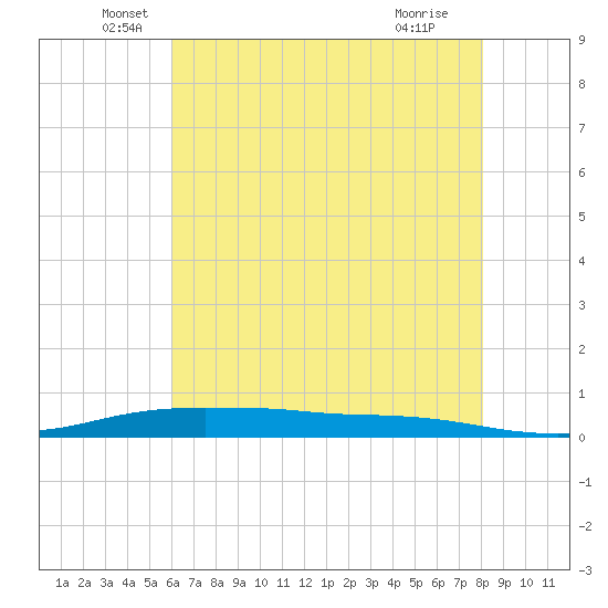 Stouts Pass tide chart for Friday, June 6, 2025