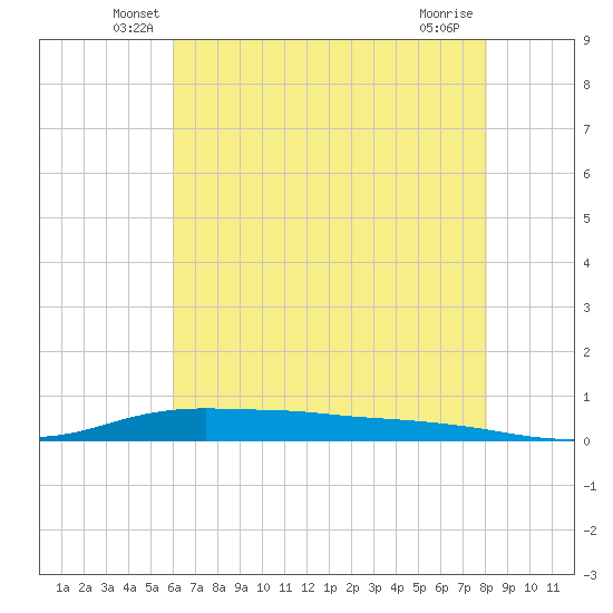 Stouts Pass tide chart for Saturday, June 7, 2025
