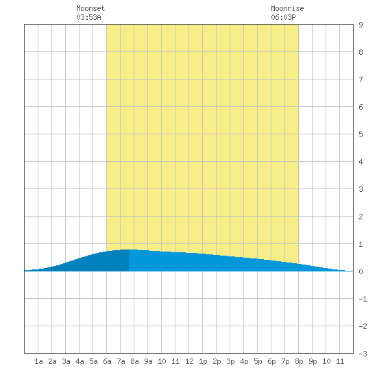 Stouts Pass tide chart for Sunday, June 8, 2025
