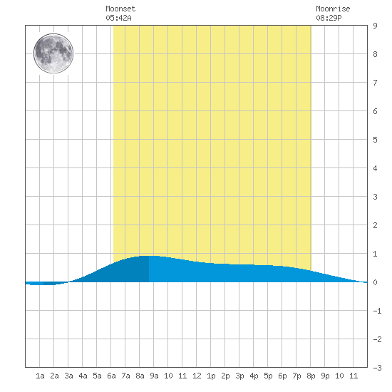 Stouts Pass tide chart for Thursday, July 10, 2025