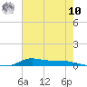 Stouts Pass tide chart for Thursday, July 10, 2025