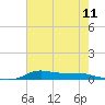 Stouts Pass tide chart for Friday, July 11, 2025