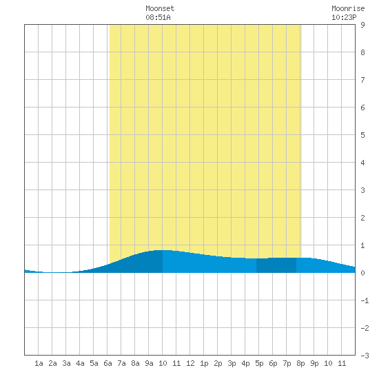 Stouts Pass tide chart for Sunday, July 13, 2025