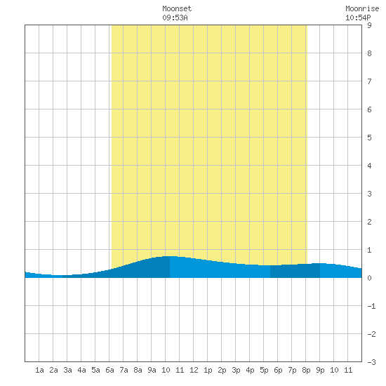 Stouts Pass tide chart for Monday, July 14, 2025