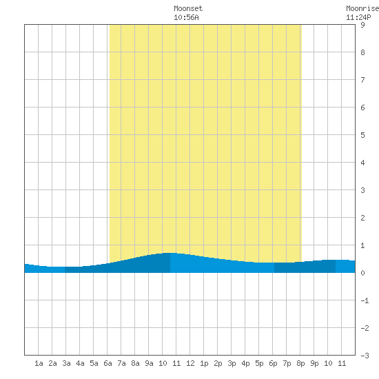 Stouts Pass tide chart for Tuesday, July 15, 2025