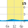 Stouts Pass tide chart for Tuesday, July 15, 2025
