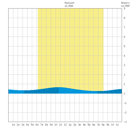 Stouts Pass tide chart for Wednesday, July 16, 2025