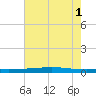 Stouts Pass tide chart for Tuesday, July 1, 2025