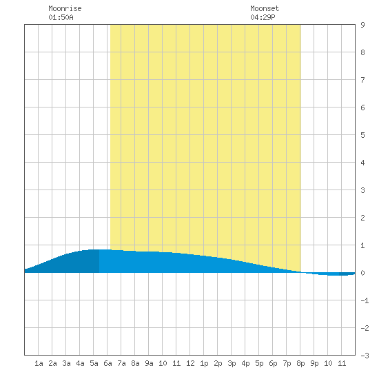 Stouts Pass tide chart for Sunday, July 20, 2025