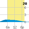Stouts Pass tide chart for Sunday, July 20, 2025