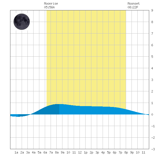 Stouts Pass tide chart for Thursday, July 24, 2025